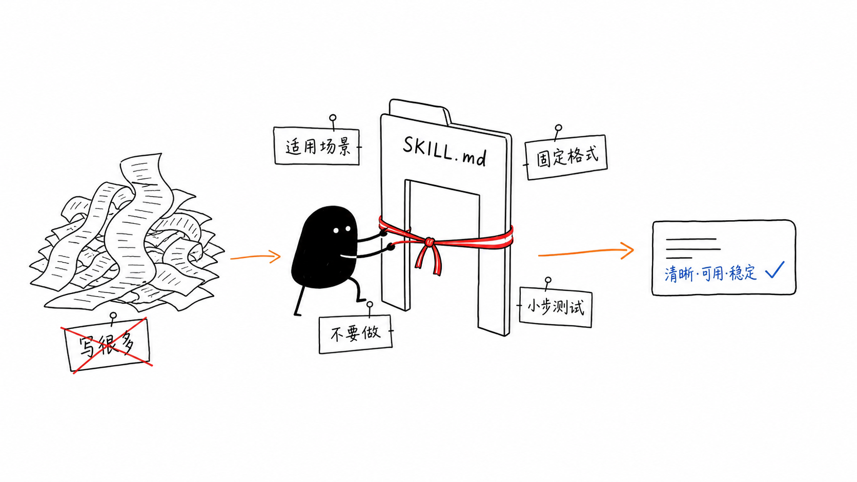 好 Skill 的关键是边界清楚