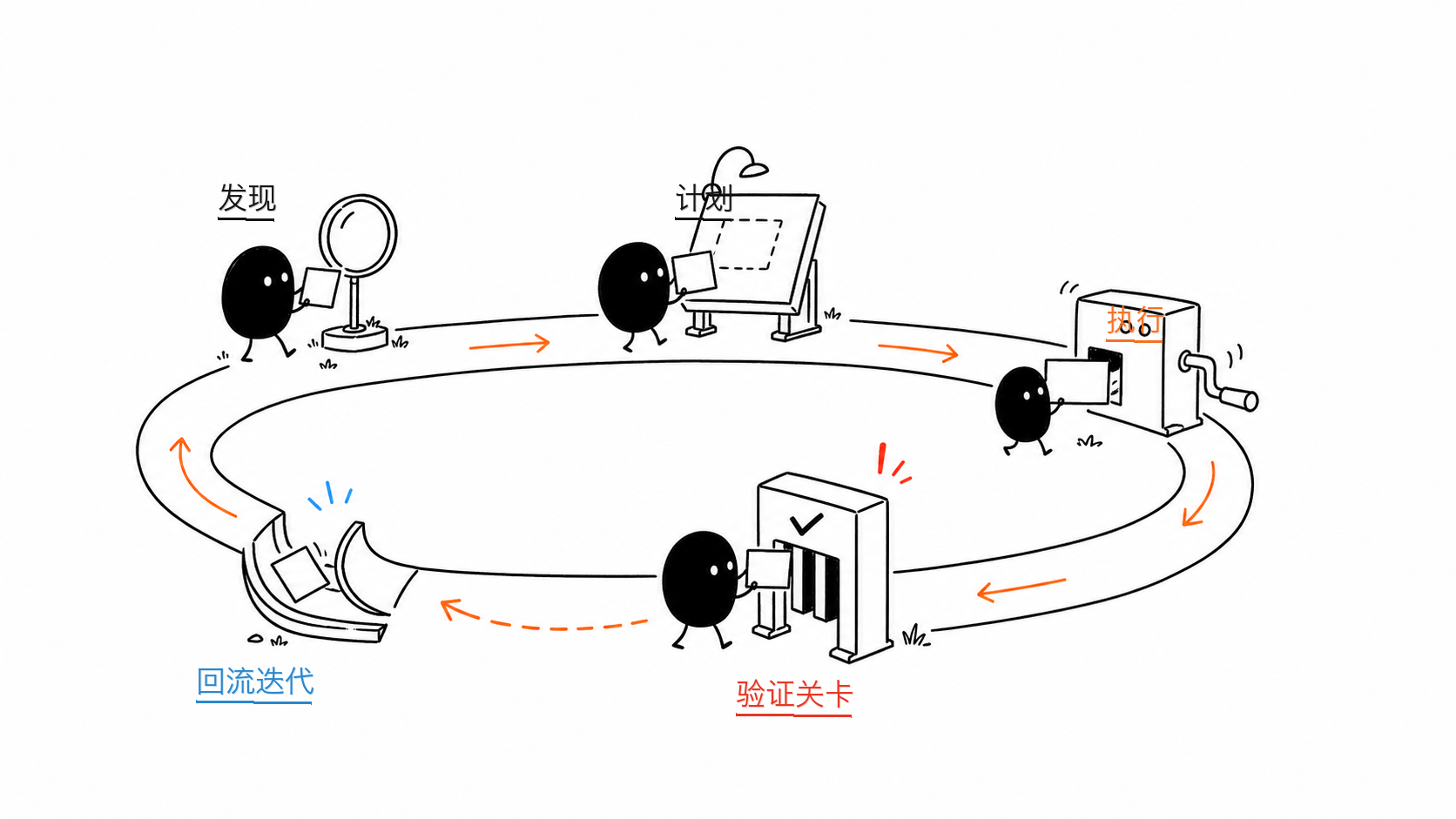 一个 Loop 到底怎么跑：发现、计划、执行、验证、回流迭代