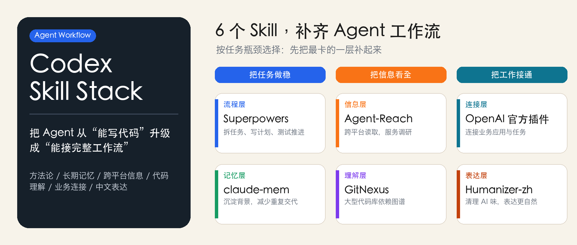 给 Codex 加装 6 个 Skill：从写代码到完整工作流