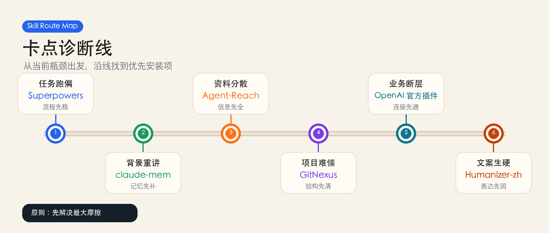 按卡点选择 Skill