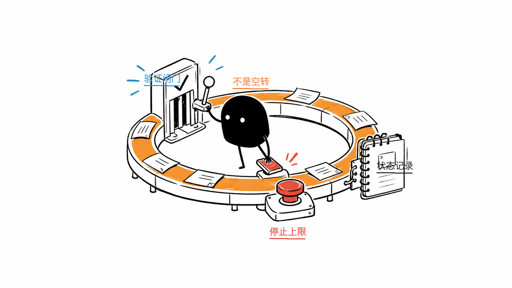 验证、状态、停止条件：让 Loop 不空转