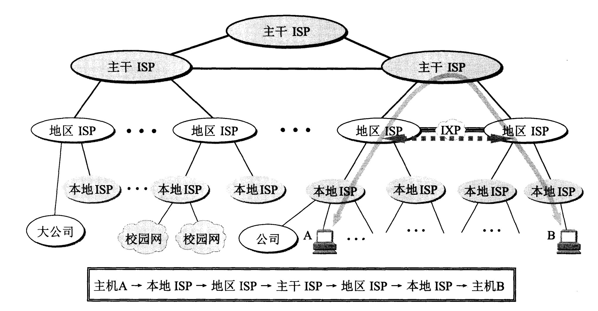 图1 基于 ISP 的多层结构的互联网的概念示意图