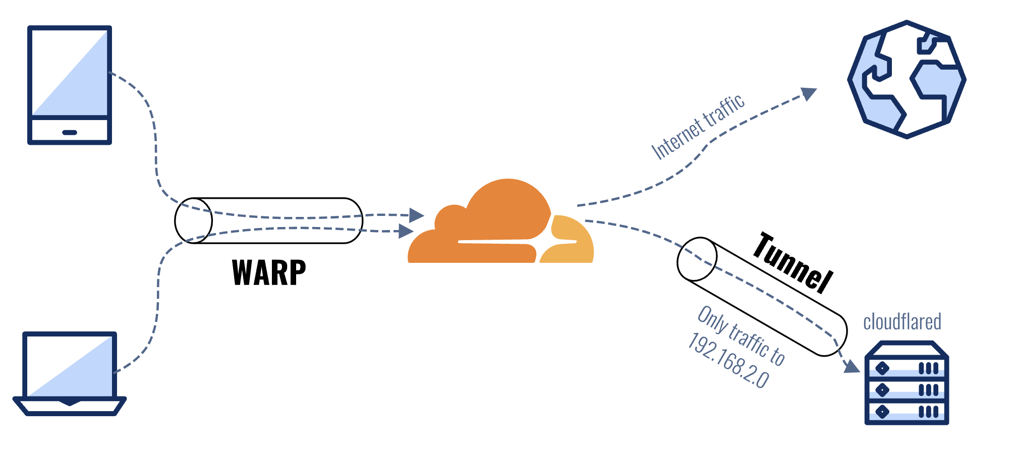 CloudFlare Tunnel